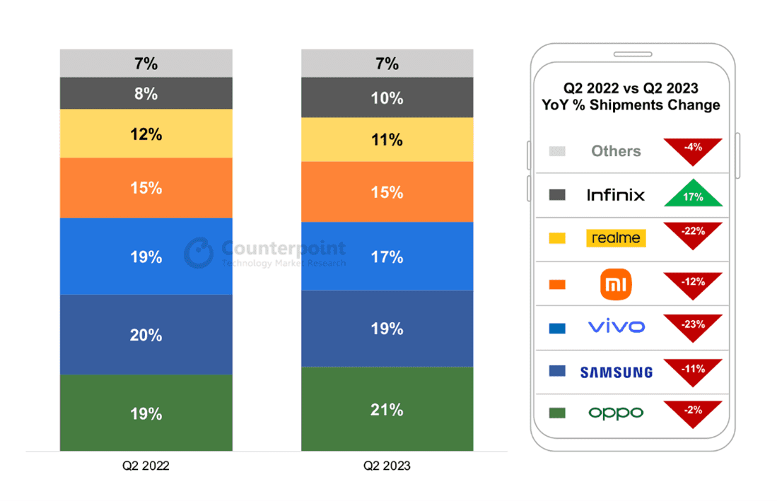 Infinx-Indonesia-Smartphone-Shipments-Market-Share-Q2-2023