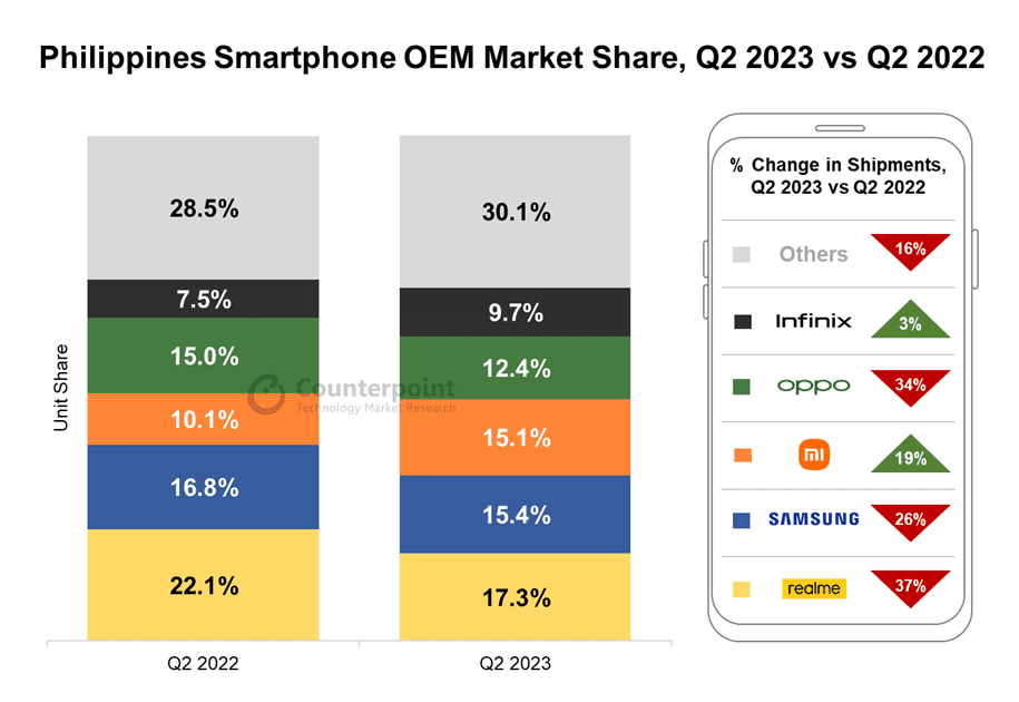 Q2 Philippines smartpones market share