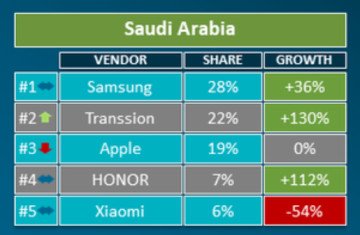 Saudi Arabia Q2 2023