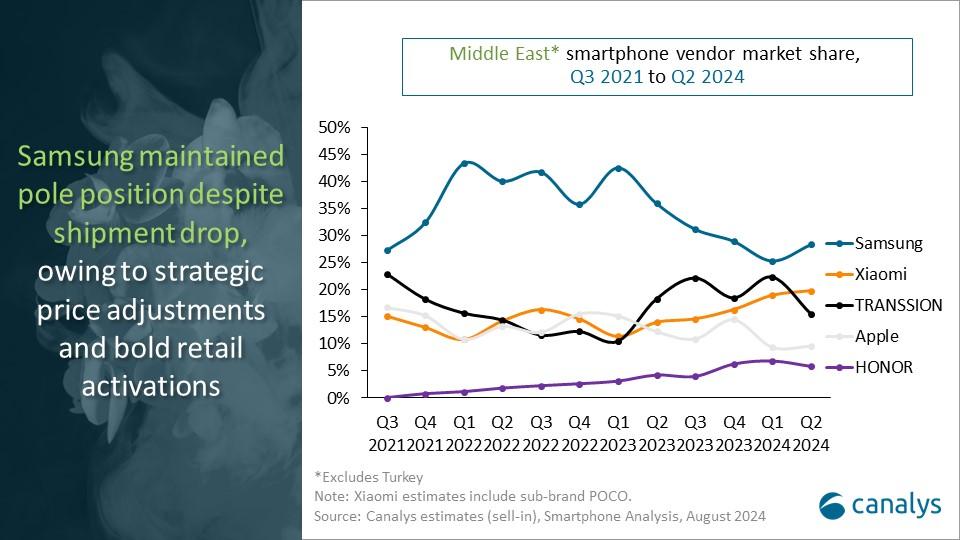 Middle East Market Q2 2024