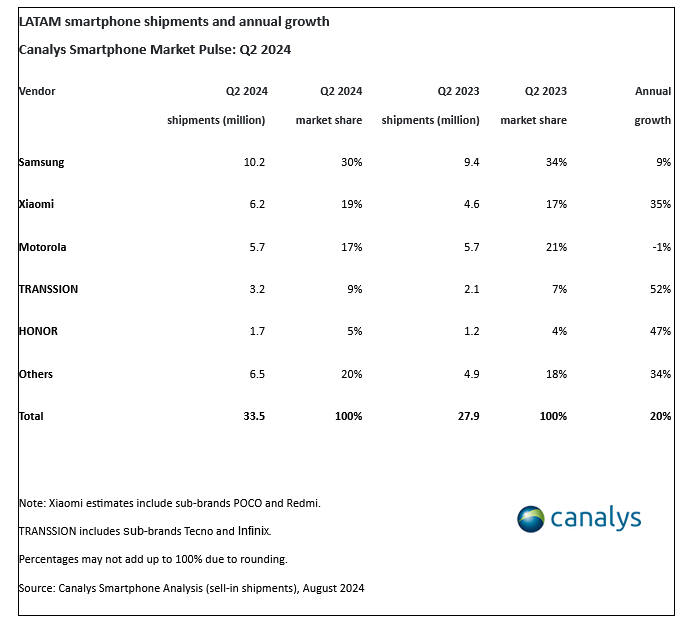 LATAM Q2 2024 smartphone sales report