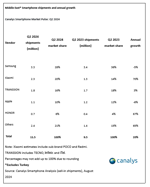 Middle East Smartphone Sales Q2 2024