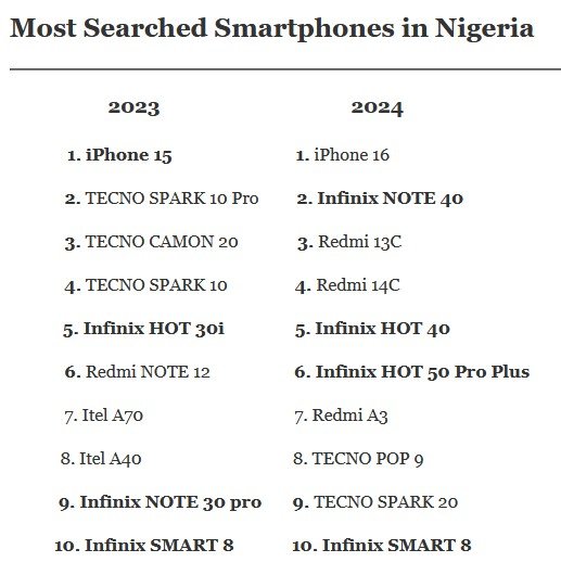 The most searched smartphones in Nigeria from 2023 - 2024 (image credit: infinixmob.com)