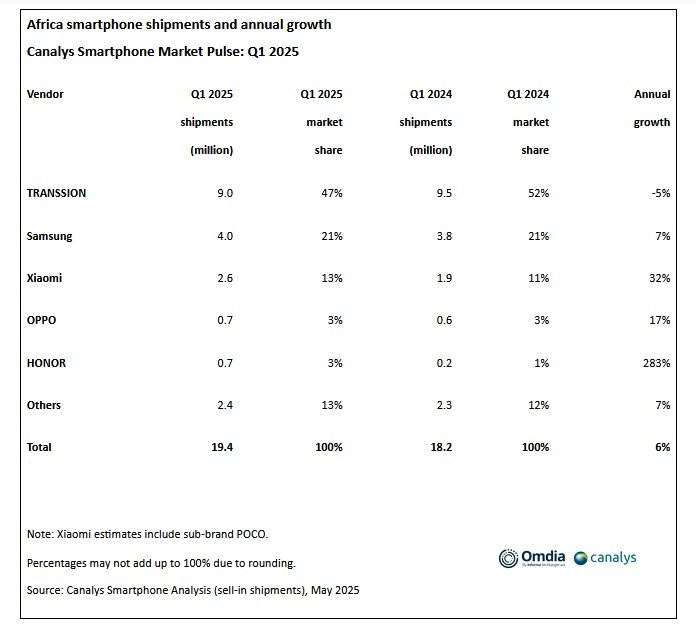 Canalys African Smartphone report Q1 2025